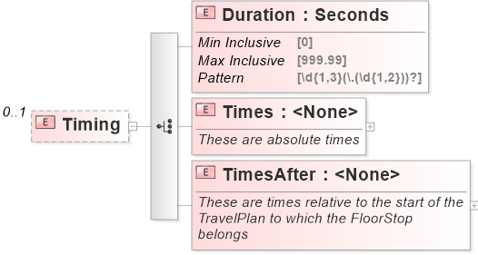 XSD Diagram of Timing