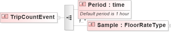 XSD Diagram of TripCountEvent