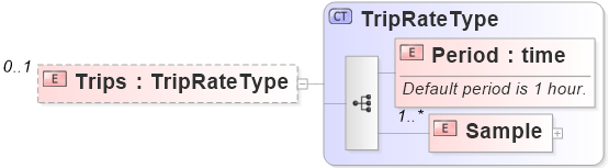 XSD Diagram of Trips
