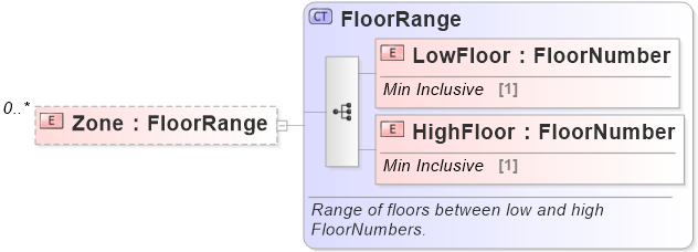 XSD Diagram of Zone