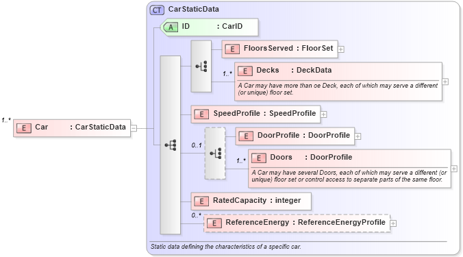 Explore the Car Dynamic Data type