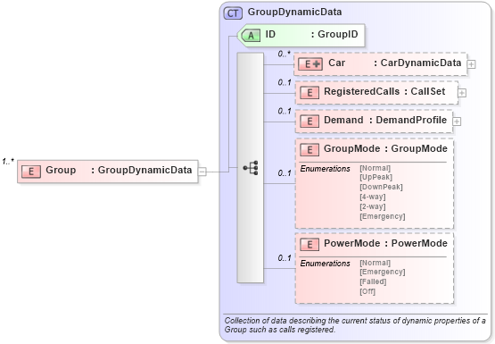 Explore the Group Dynamic Data type